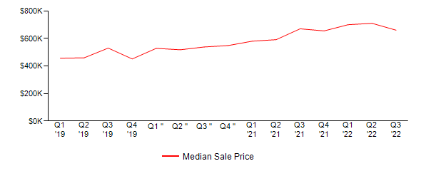 Sales Price Trends